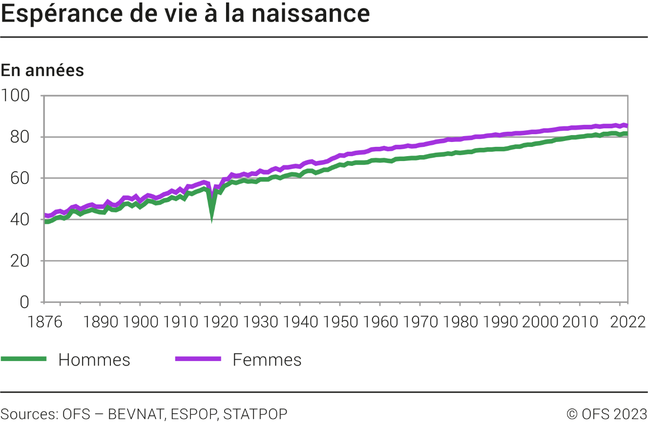 Espérance de vie à la naissance