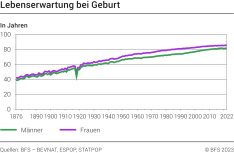 Lebenserwartung bei Geburt