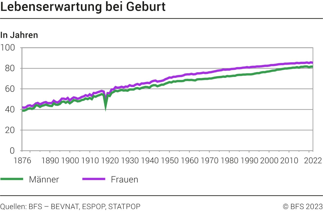 Lebenserwartung bei Geburt