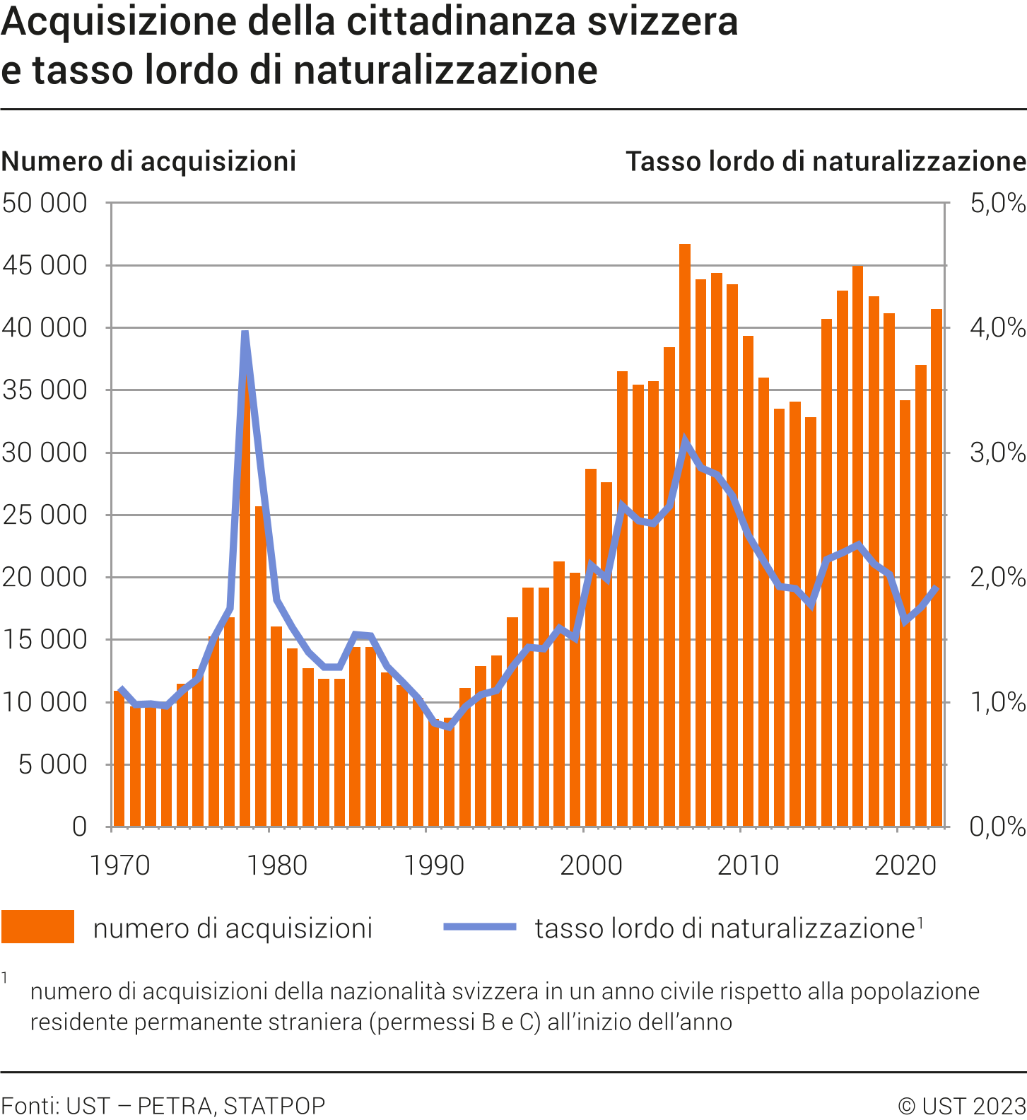 Acquisizione della cittadinanza svizzera e tasso lordo di naturalizzazione
