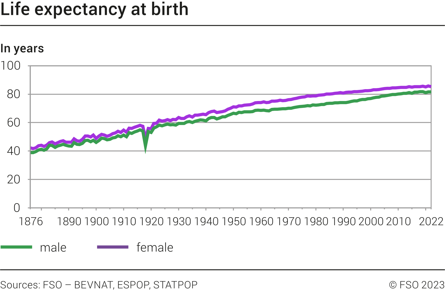 Life expectancy at birth - 1876-2022 | Diagram | Federal Statistical Office