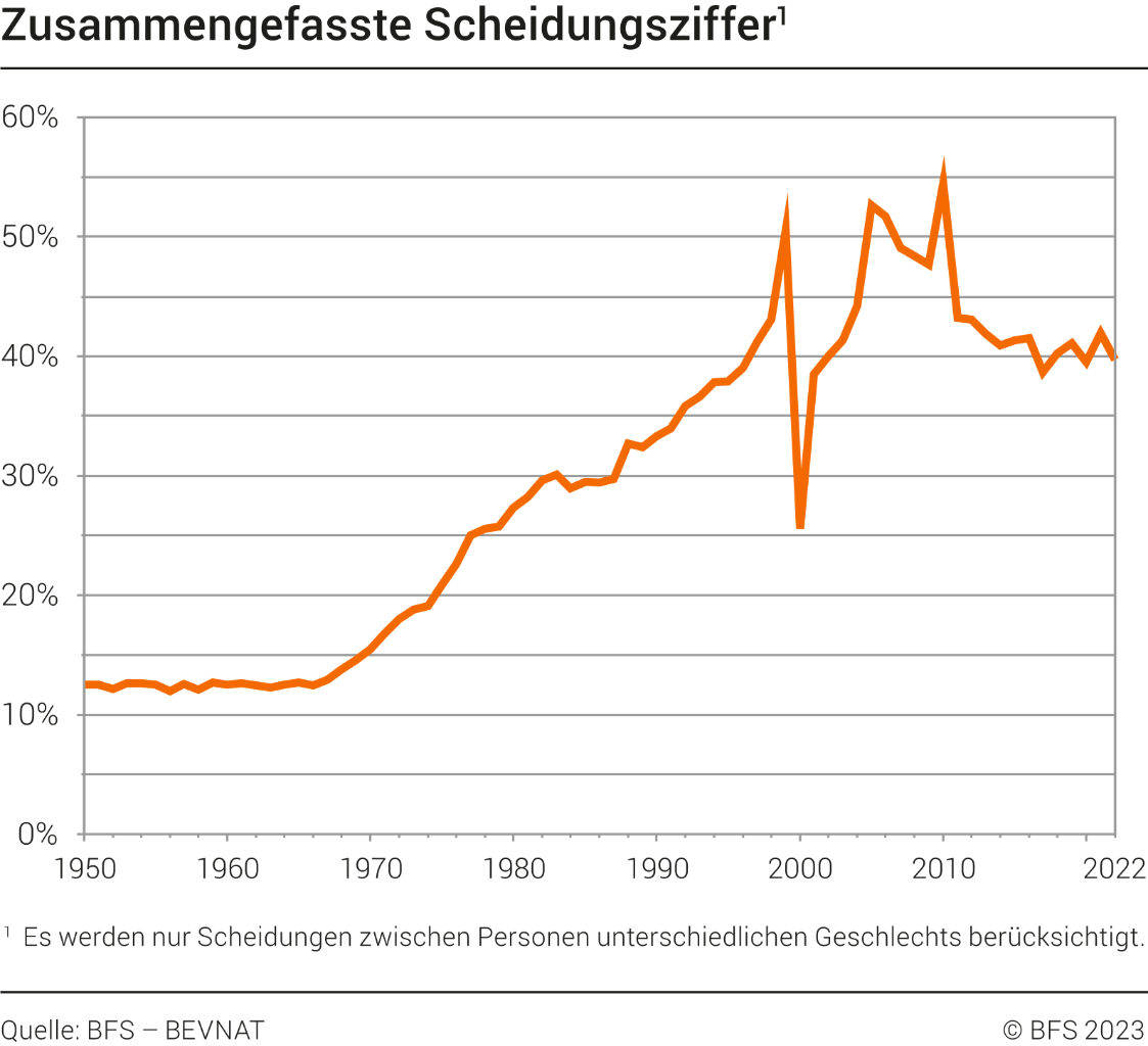 Zusammengefasste Scheidungsziffer