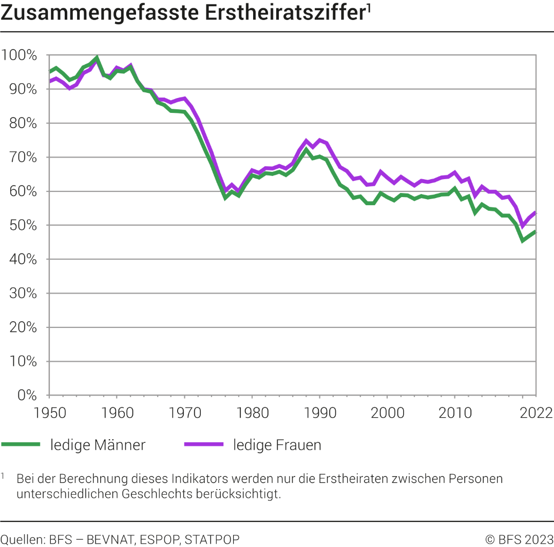 Zusammengefasste Erstheiratsziffer