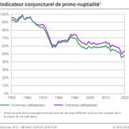 Indicateur conjoncturel de primo-nuptialité