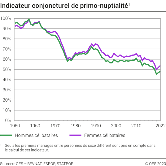 Indicateur conjoncturel de primo-nuptialité