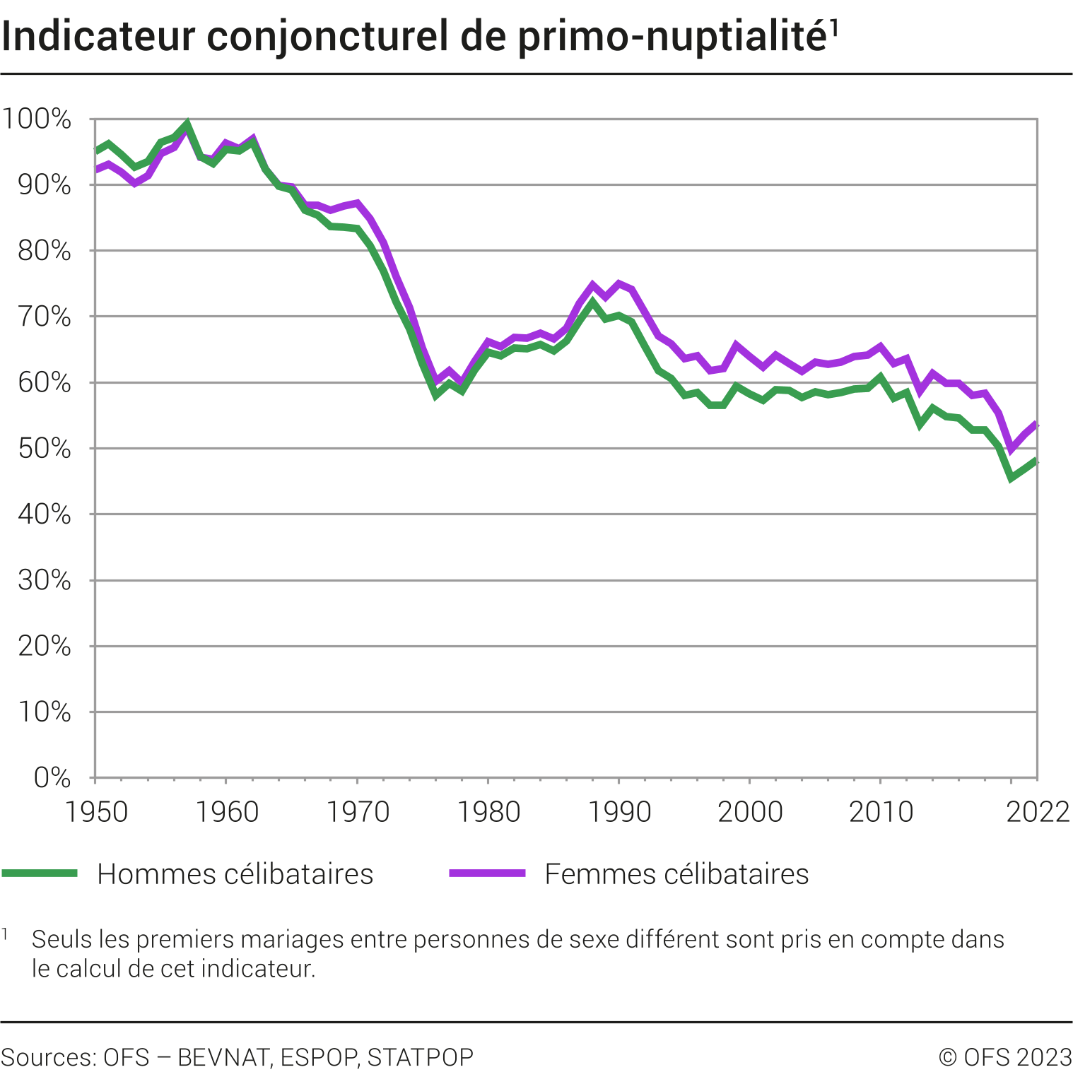 Indicateur conjoncturel de primo-nuptialité