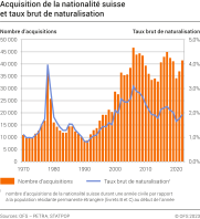 Acquisition de la nationalité suisse et taux brut de naturalisation