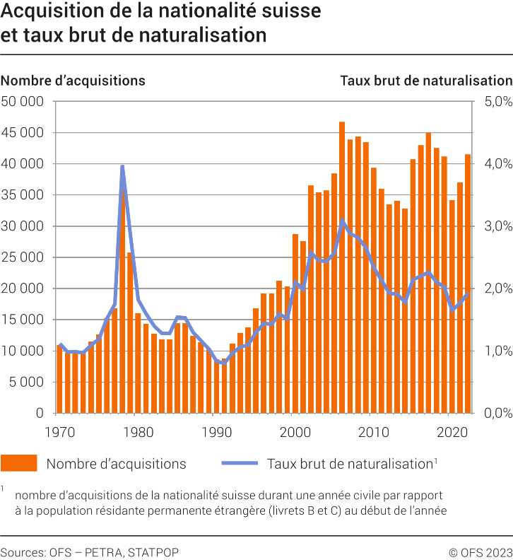 Acquisition de la nationalité suisse et taux brut de naturalisation