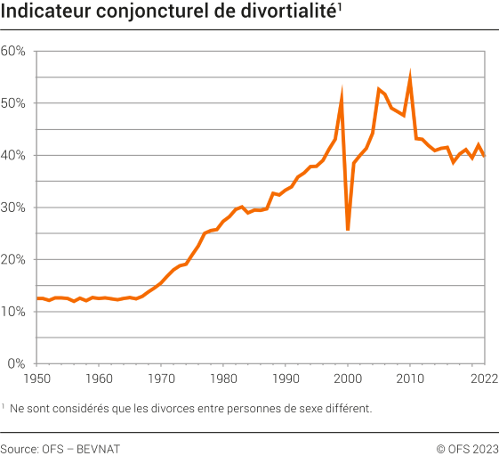 Indicateur conjoncturel de divortialité