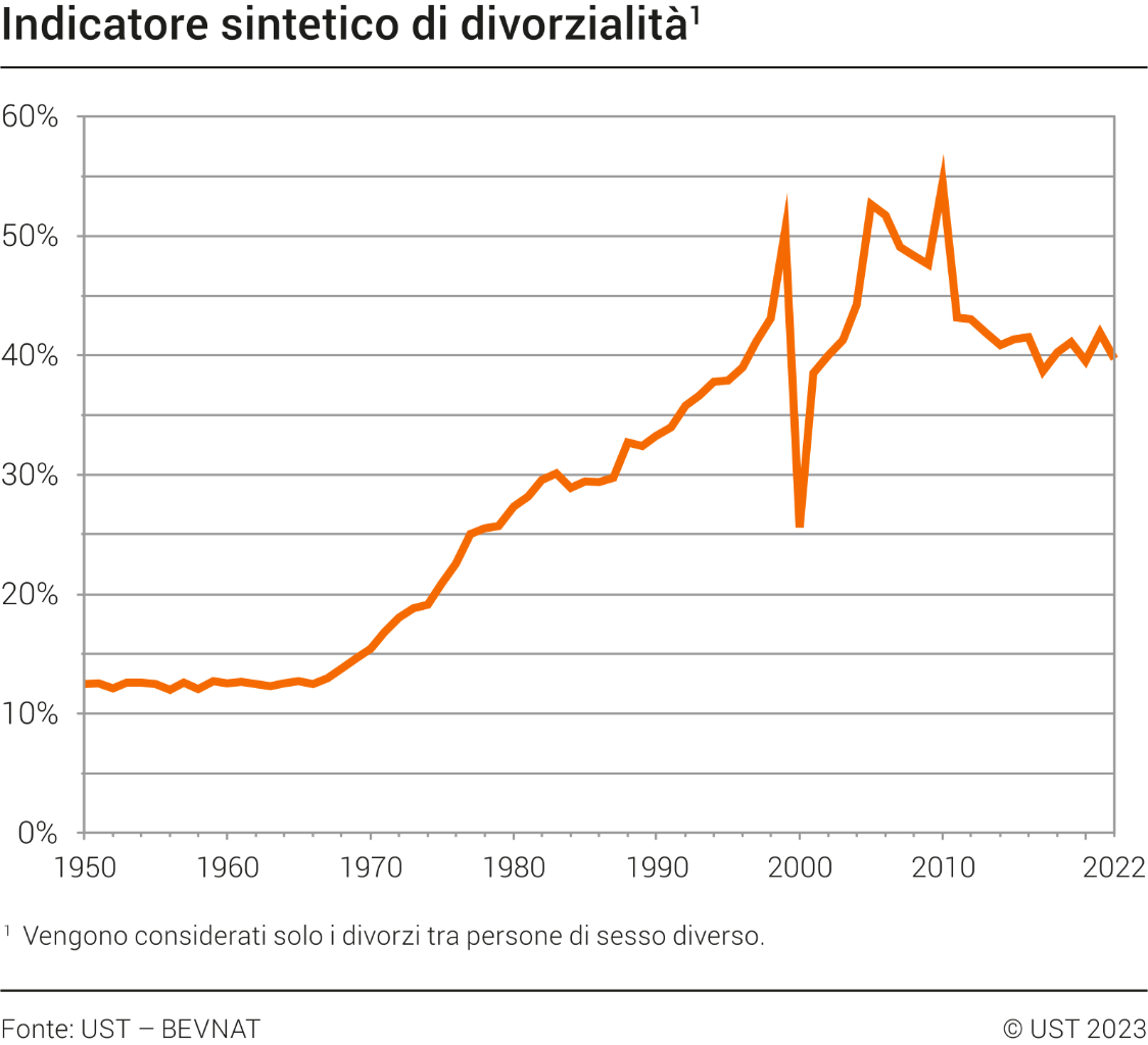 Indicatore sintetico di divorzialità