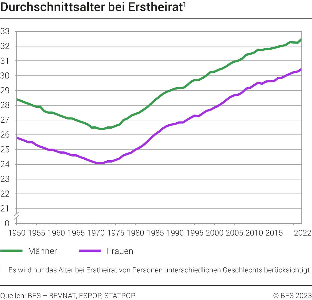 Durchschnittsalter bei Erstheirat