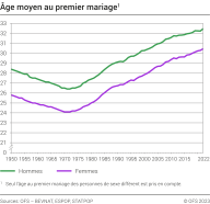Age moyen au premier mariage