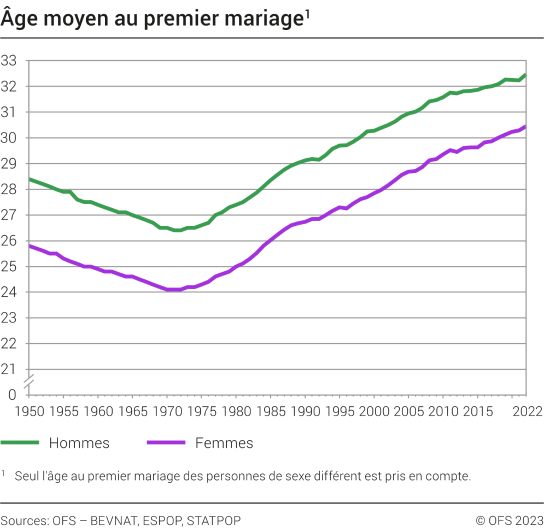 Age moyen au premier mariage