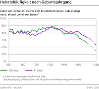 Heiratshäufigkeit nach Geschlecht und Geburtsjahrgang
