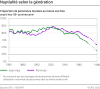 Nuptialité selon le sexe et la génération