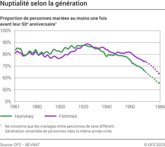 Nuptialité selon le sexe et la génération