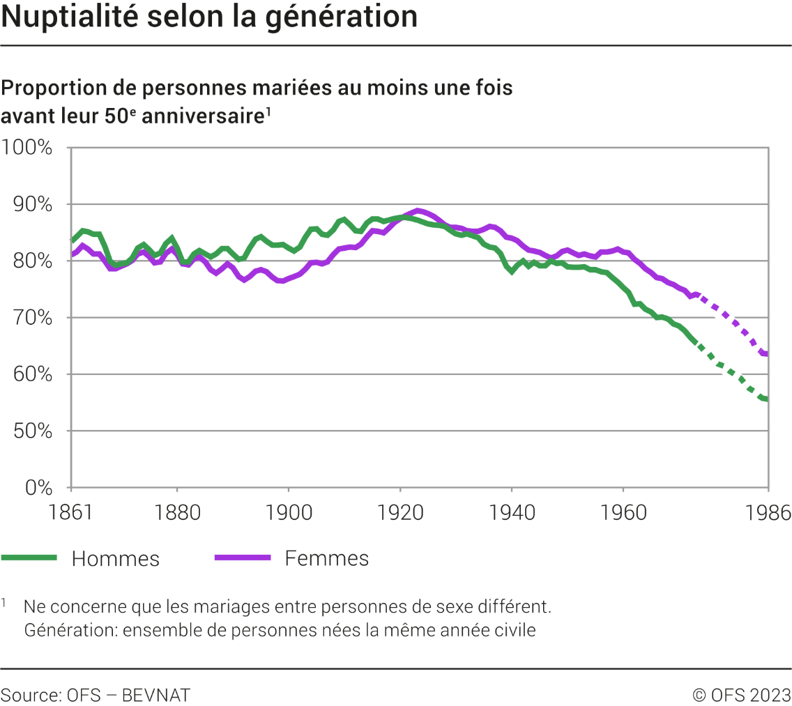 Nuptialité selon le sexe et la génération