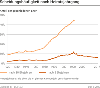 Scheidungshäufigkeit nach Heiratsjahrgang