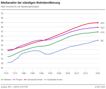 Medianalter der ständigen Wohnbevölkerung