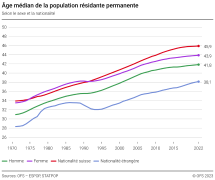 Age médian de la population résidante permanente