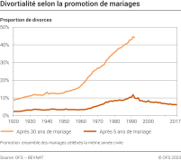 Divortialité selon la promotion de mariages