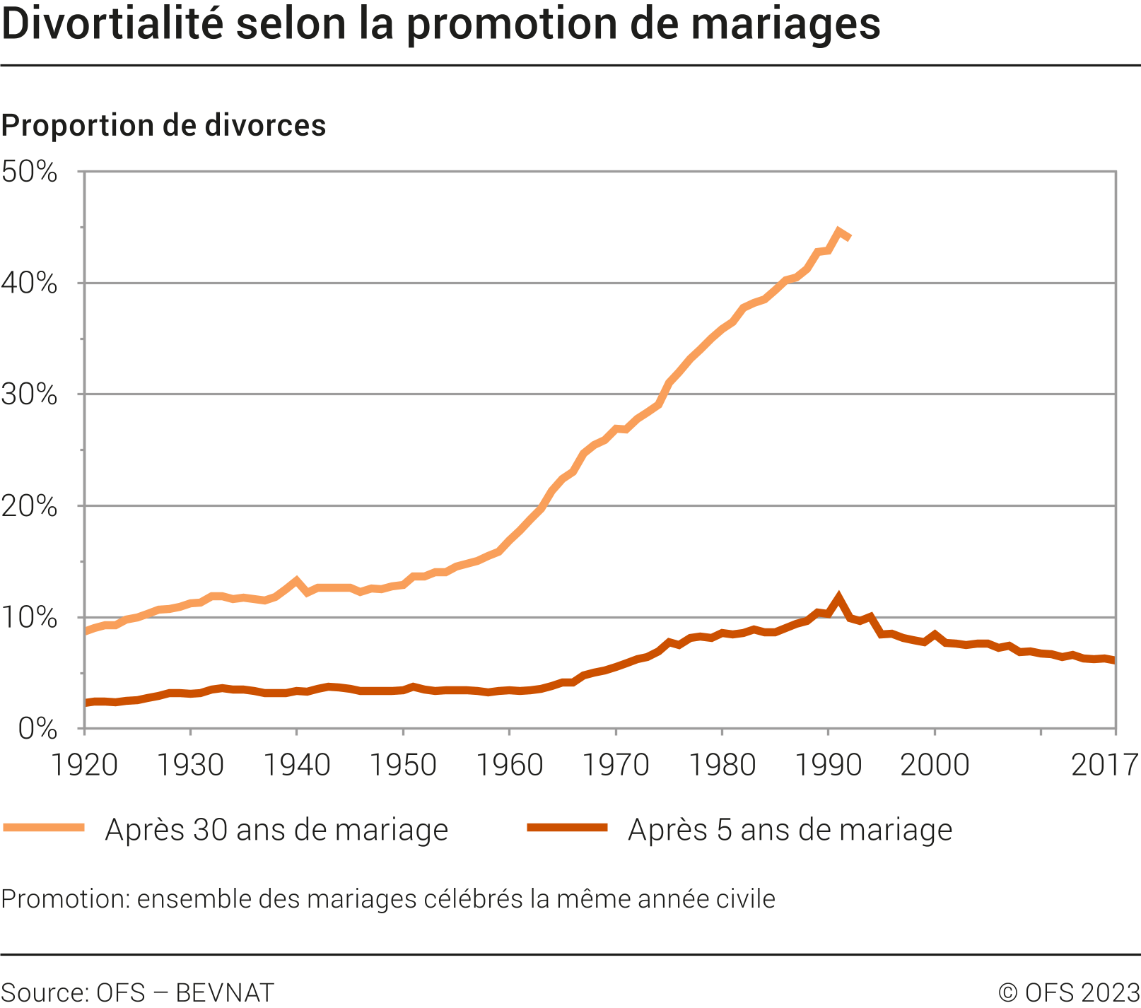 Divortialité selon la promotion de mariages