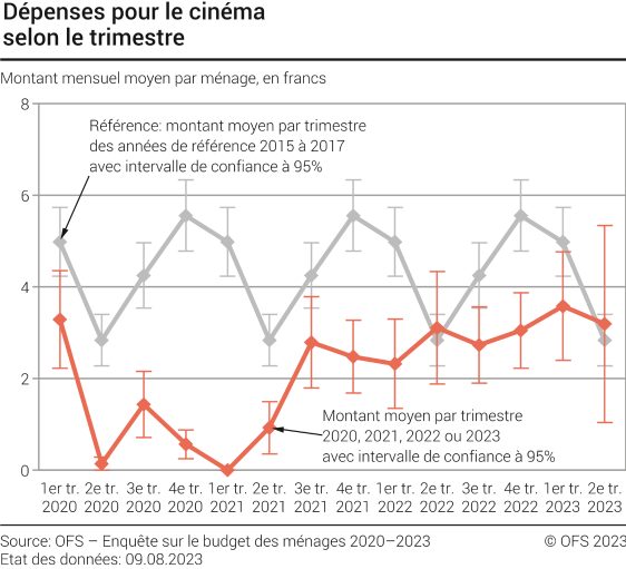Dépenses pour le cinéma selon le trimestre