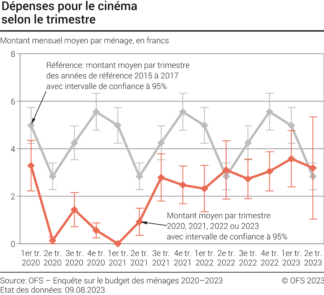 Dépenses pour le cinéma selon le trimestre