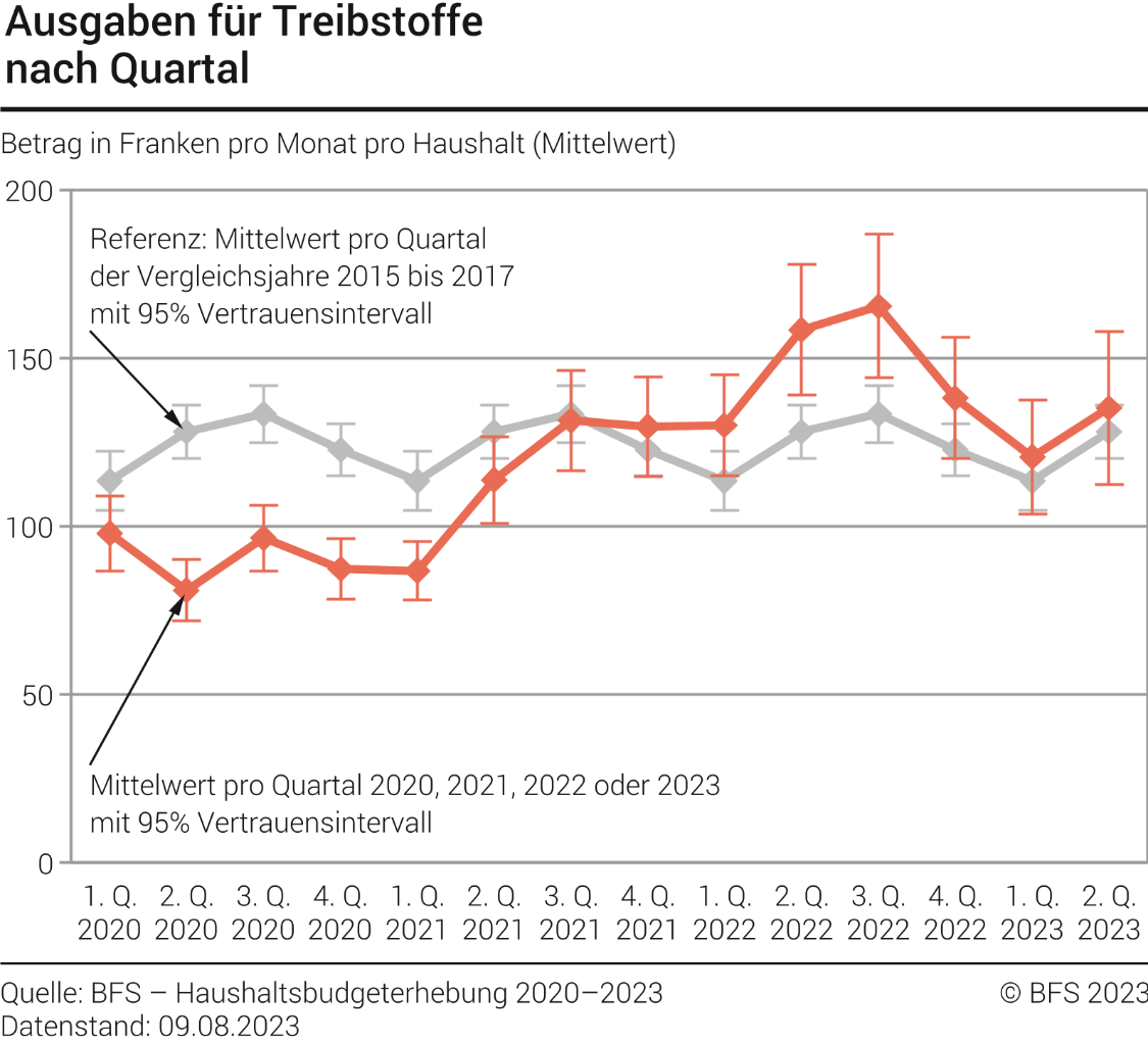 Ausgaben für Treibstoffe nach Quartal