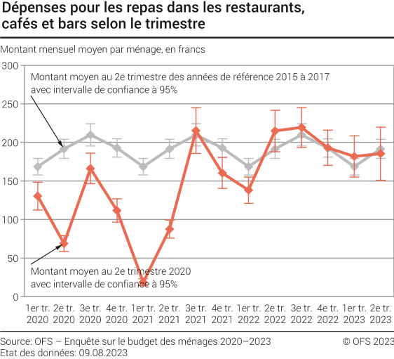 Dépenses pour les repas dans les restaurants, cafés et bars selon le trimestre