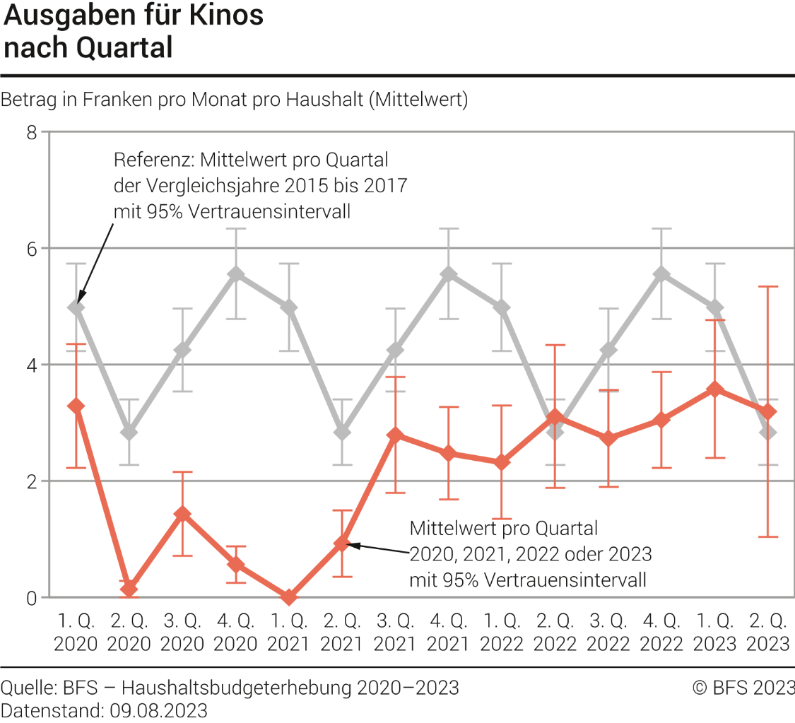 Ausgaben für Kinos nach Quartal