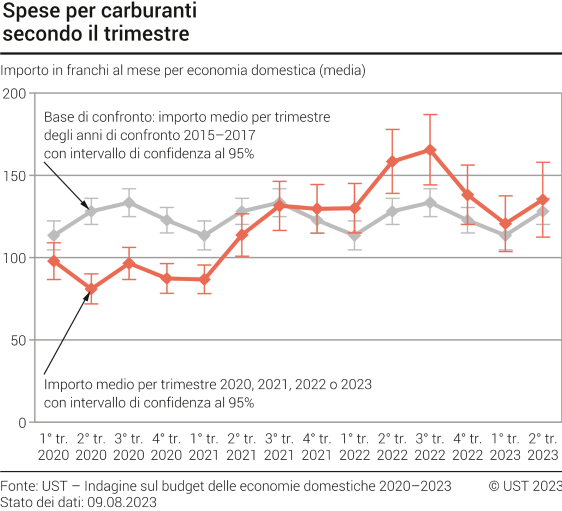 Spese per carburanti secondo il trimestre
