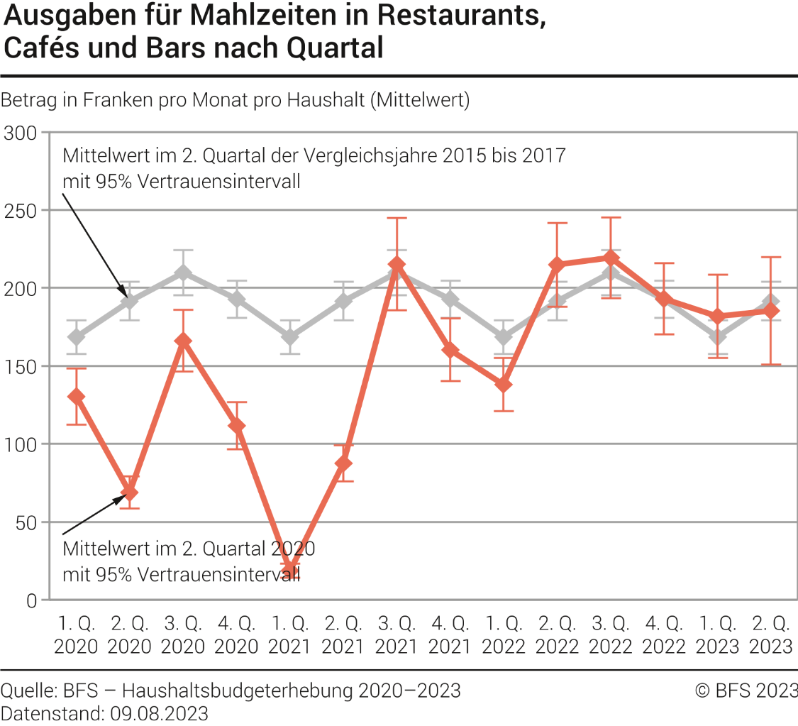 Ausgaben für Mahlzeiten in Restaurants, Cafés und Bars nach Quartal