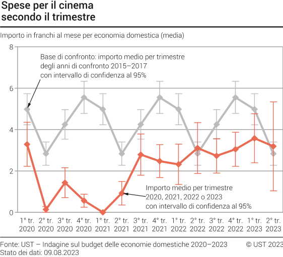 Spese per il cinema secondo il trimestre