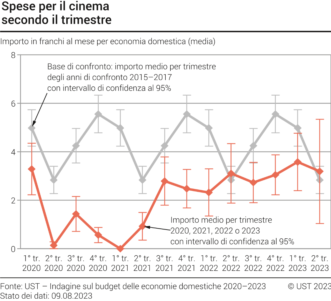 Spese per il cinema secondo il trimestre