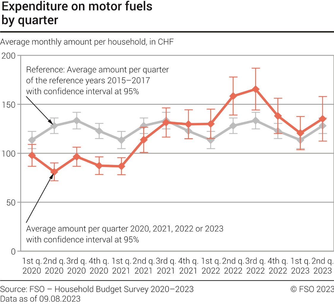 Expenditure on motor fuels by quarter