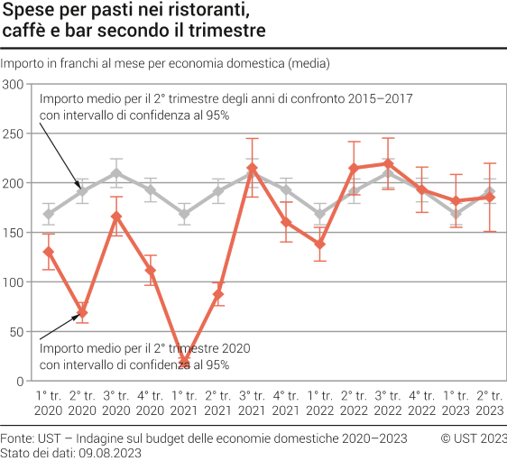 Spese per pasti nei ristoranti, caffè e bar secondo il trimestre