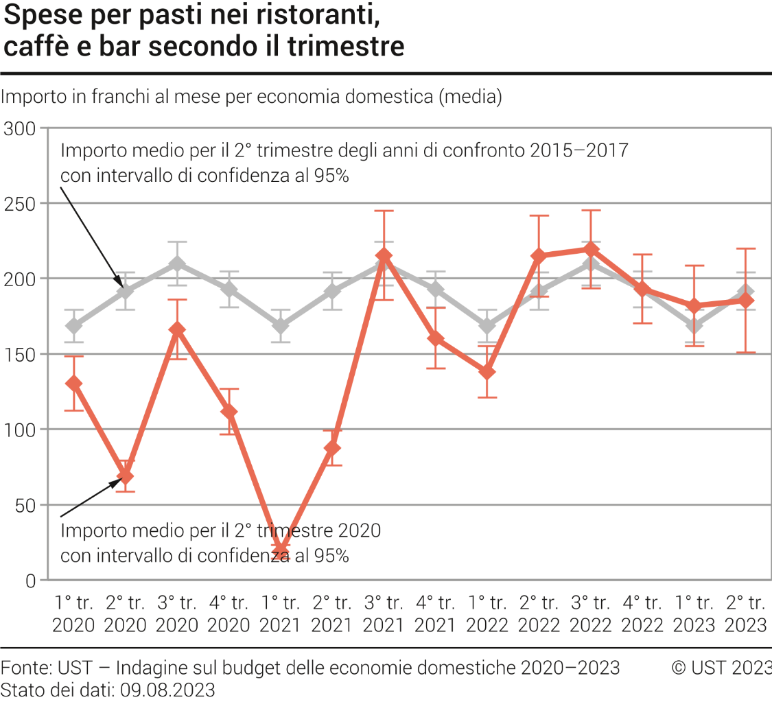 Spese per pasti nei ristoranti, caffè e bar secondo il trimestre