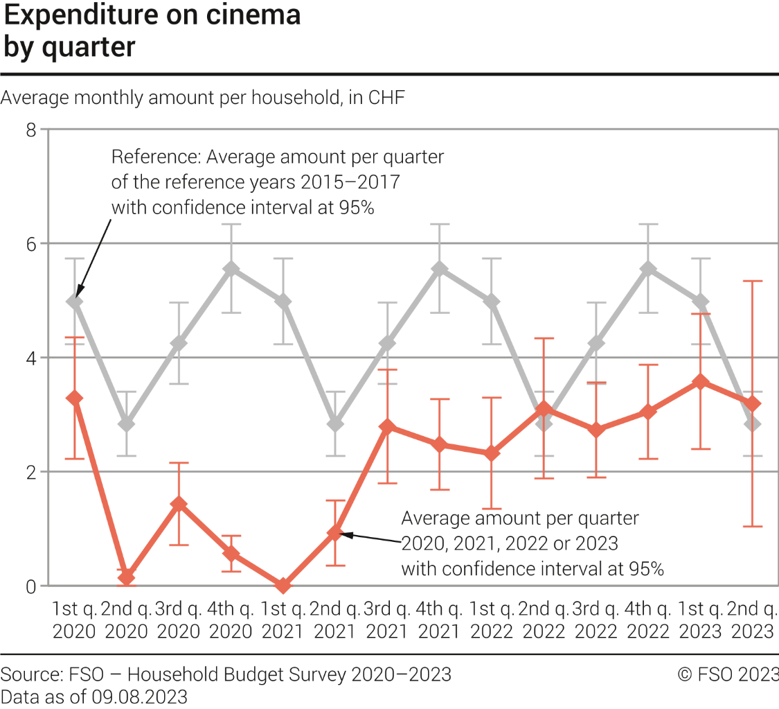 Expenditure on cinema by quarter