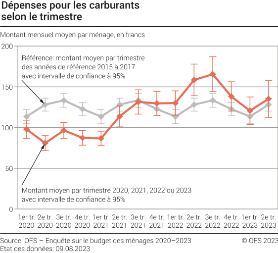 Dépenses pour les carburants selon le trimestre