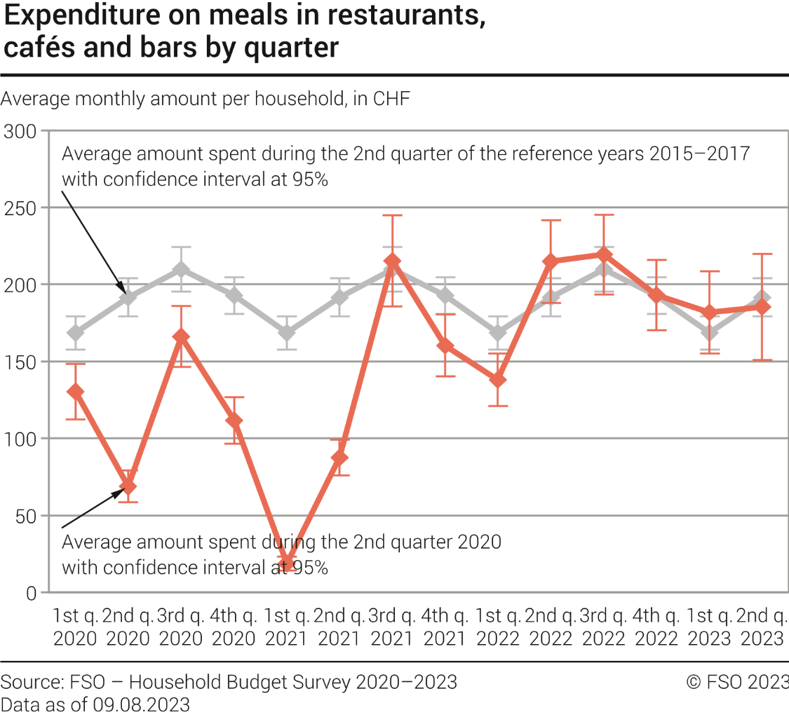 Expenditure on meals in restaurants, cafés and bars by quarter
