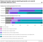 Statuts de formation après la maturité gymnasiale ou la maturité spécialisée obtenue en 2012