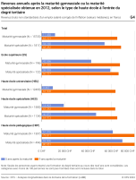 Revenus annuels après la maturité gymnasiale ou la maturité spécialisée obtenue en 2012, selon le type d'école à l'entrée du degré tertiaire