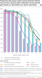 Proportion des jeunes ayant comme domicile officiel celui de leurs parents après l’obtention de la maturité gymnasiale ou spécialisée, par option spécifique