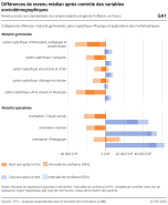 Différences de revenu médian après contrôle des variables sociodémographiques