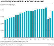 Verkehrsleistungen im öffentlichen Verkehr nach Verkehrsmittel