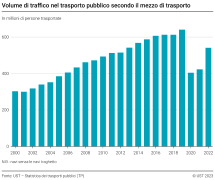 Volume di traffico nel trasporto pubblico secondo il mezzo di trasporto