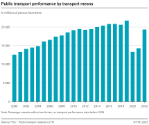 Public transport performance by transport means