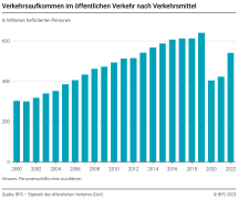 Verkehrsaufkommen im öffentlichen Verkehr nach Verkehrsmittel