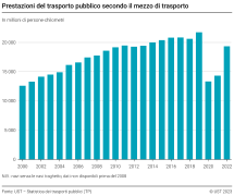 Prestazioni del trasporto pubblico secondo il mezzo di trasporto
